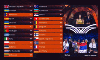 Serbia_getting_on_1st_place__Eurovision_cropped.gif