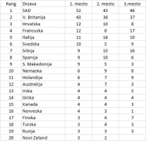 FSC TOP3 ukupni po drzavama.webp