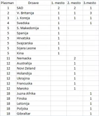 FSC TOP3 za 2022 po drzavama.webp