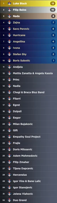 Screenshot_20230212_121545_My Eurovision Scoreboard.jpg