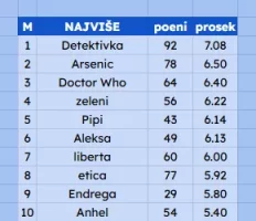 najviše poena pobedniku.webp