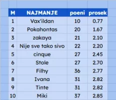 najmanje poena pobedniku.webp