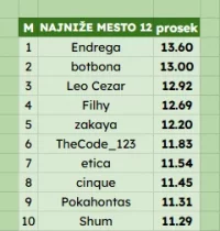 najniže mesto 12.webp