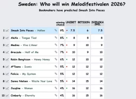 Screenshot 2025-12-03 at 12-47-22 Odds Melodifestivalen 2026.webp