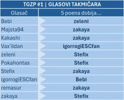 TGZP2026_1_glasovi_takmicara.webp