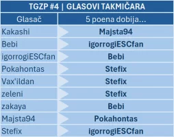 TGZP2026_4_glasovi_takmicara.webp