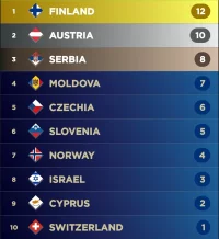Screenshot_20230309_001441_My Eurovision Scoreboard.webp