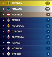 Screenshot_20230311_221454_My Eurovision Scoreboard.webp
