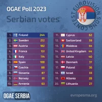 OgaeSerbia_ESC2023_votes2.jpg