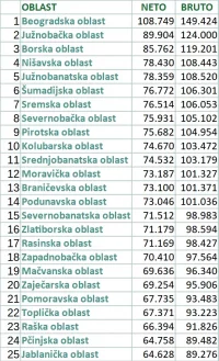 Jun2023_zarada_oblasti.jpg